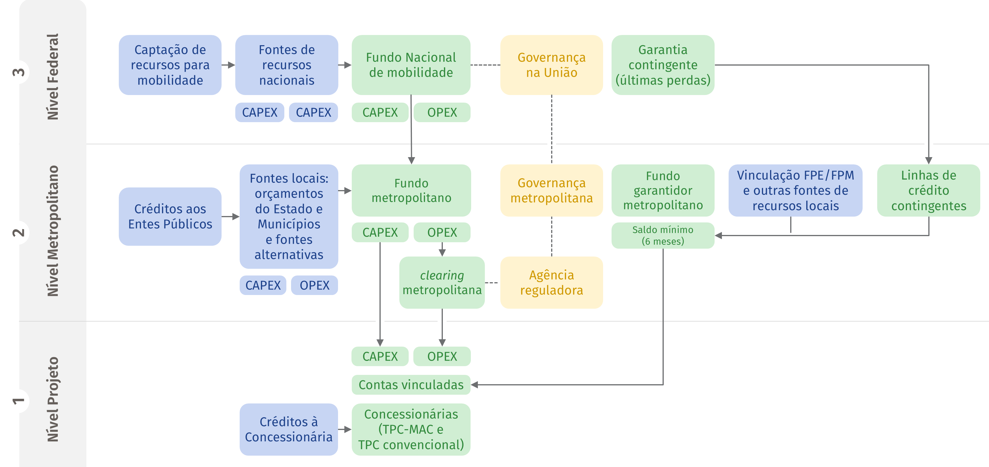 Fluxograma de financiamento e garantias