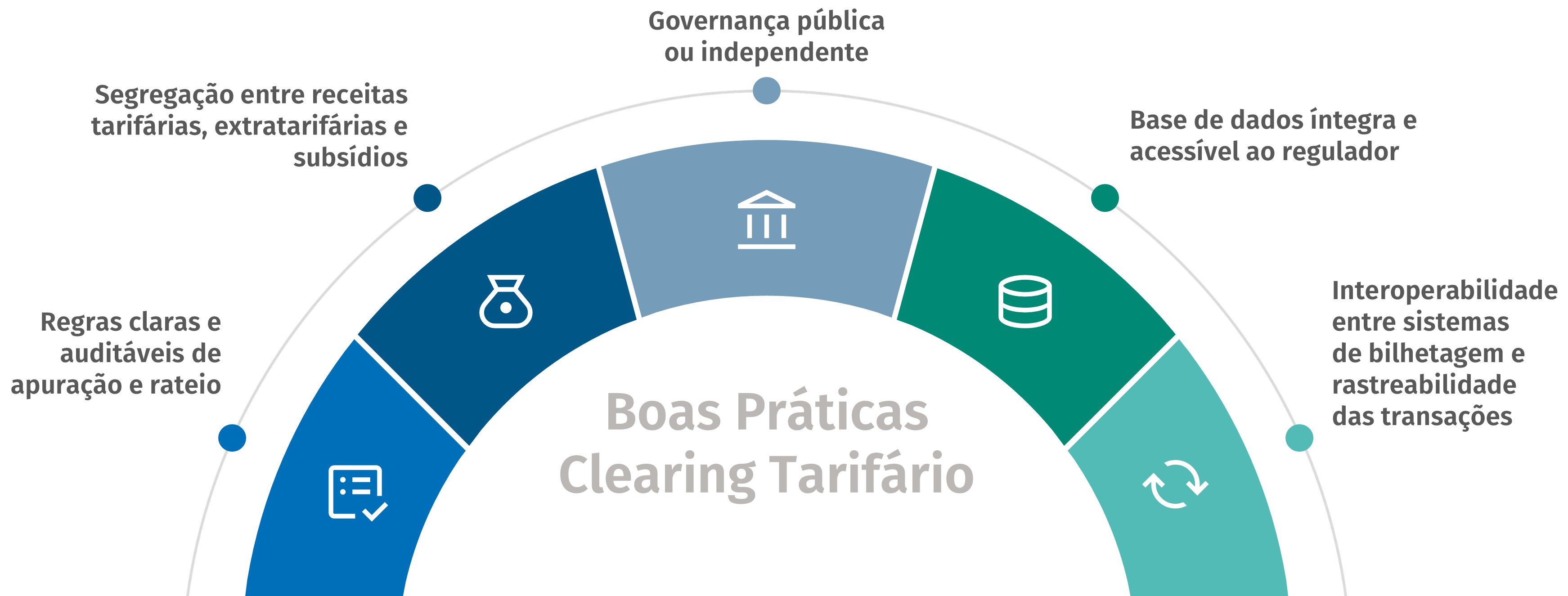 Gráfico Boas práticas Clearing Tarifário