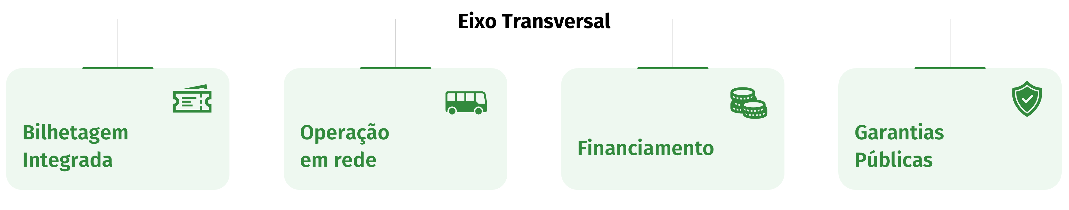 Eixo Transversal