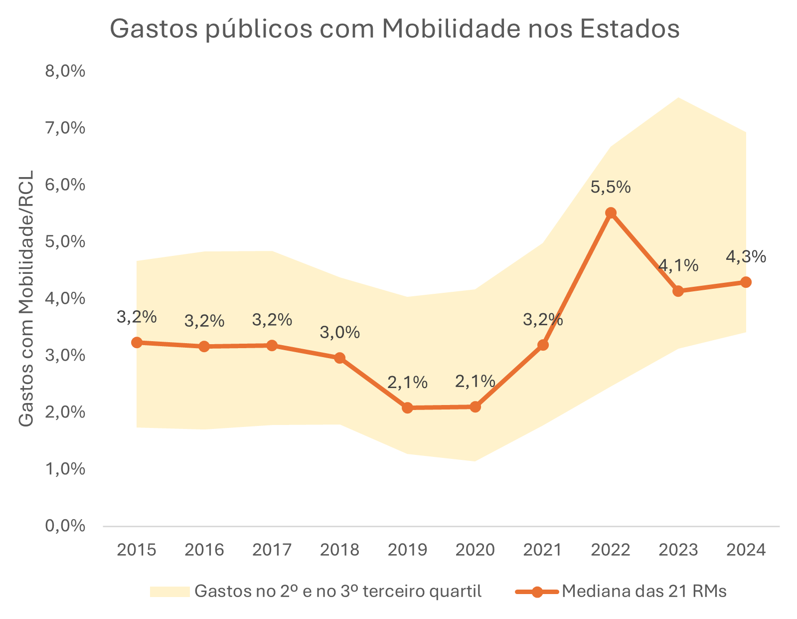Gráfico de gastos públicos com mobilidade nos estados