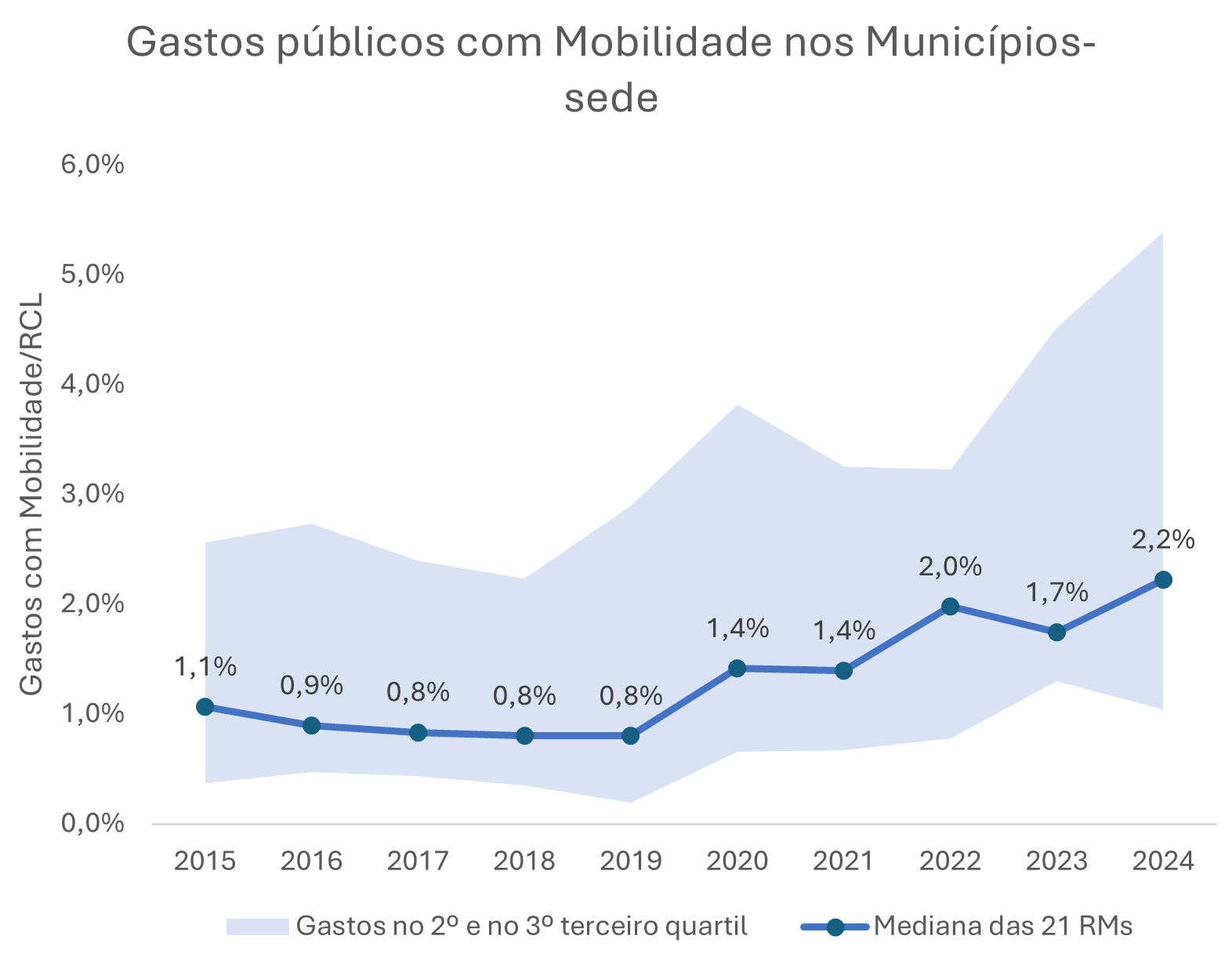 Gráfico de gastos públicos com mobilidade nos múnicipios-sede