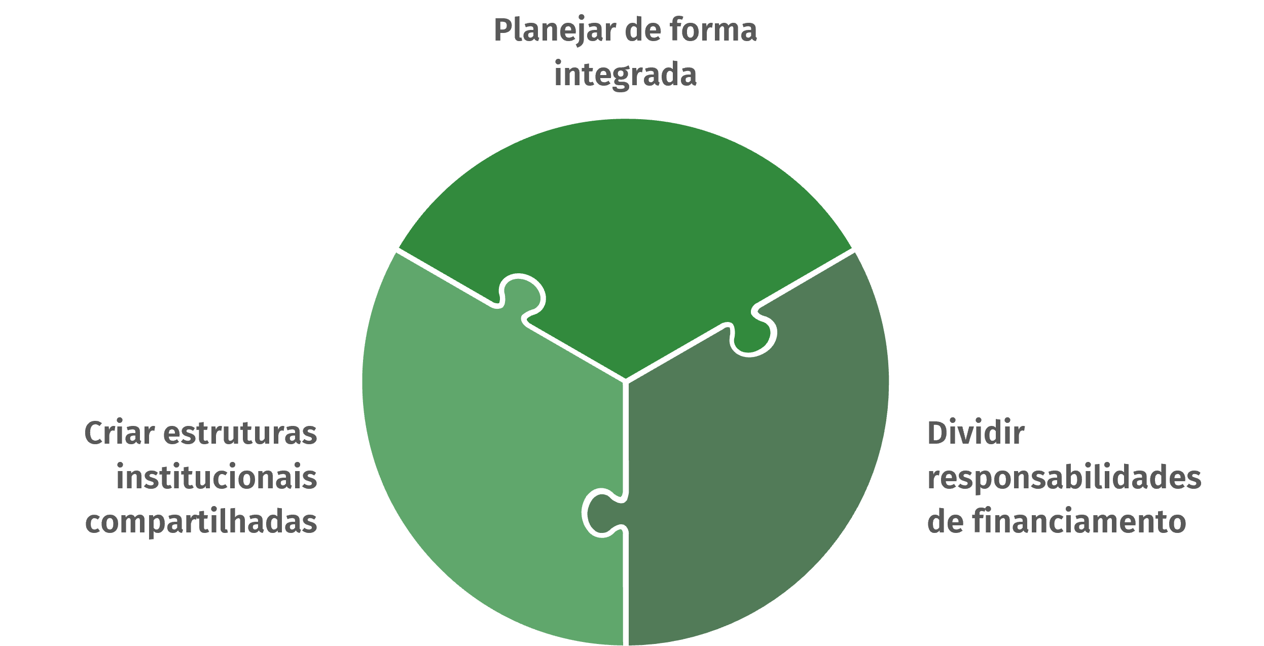Gráfico Boas Práticas