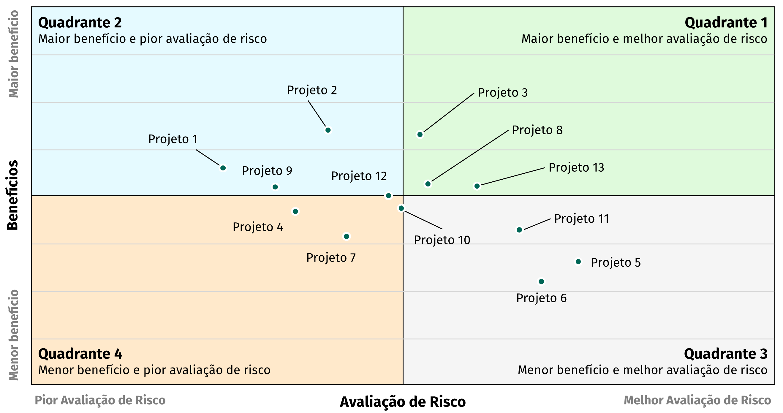 Gráfico de Benefícios e Avaliação de Riscos